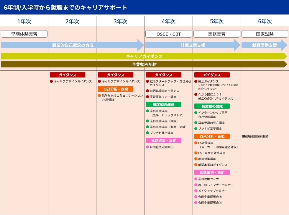 6年制／入学時から就職までのキャリアサポート