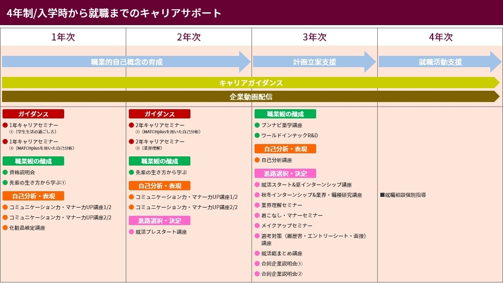 4年制／入学時から就職までのキャリアサポート