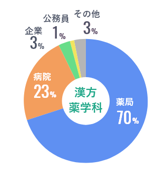 就職 進学データ 進路 就職 横浜薬科大学 薬学部