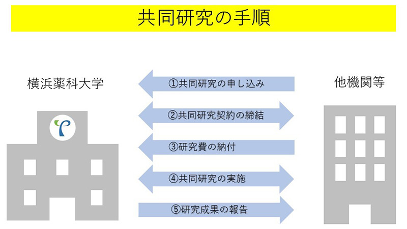 共同研究の手順