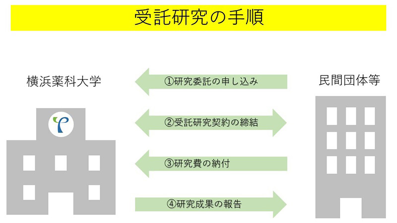 受託研究の手順